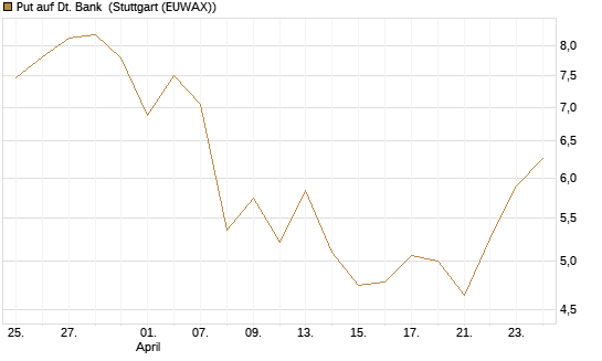 Put auf Dt. Bank [BNP Paribas Emissions- und Handelsges.] Chart