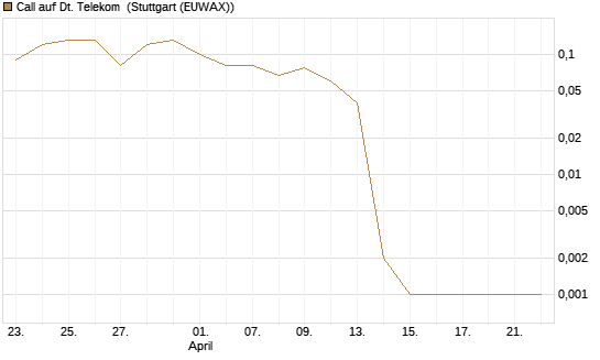 Call auf Dt. Telekom [BNP Paribas Emissions- und Handelsges.] Chart