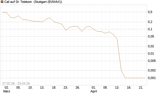 Call auf Dt. Telekom [BNP Paribas Emissions- und Handelsges.] Chart