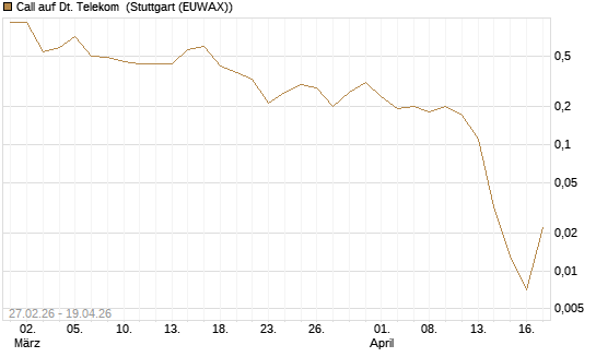 Call auf Dt. Telekom [BNP Paribas Emissions- und Handelsges.] Chart
