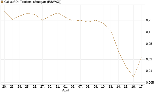 Call auf Dt. Telekom [BNP Paribas Emissions- und Handelsges.] Chart