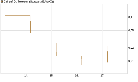 Call auf Dt. Telekom [BNP Paribas Emissions- und Handelsges.] Chart