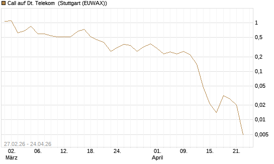 Call auf Dt. Telekom [BNP Paribas Emissions- und Handelsges.] Chart