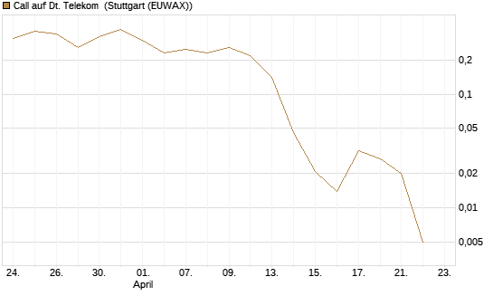 Call auf Dt. Telekom [BNP Paribas Emissions- und Handelsges.] Chart