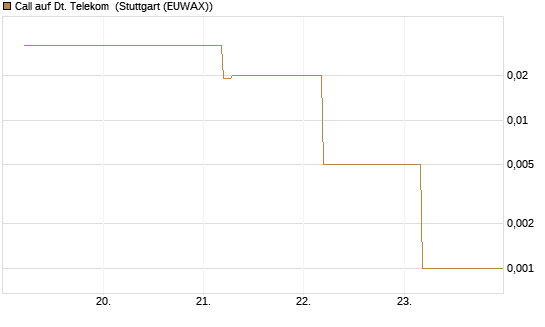 Call auf Dt. Telekom [BNP Paribas Emissions- und Handelsges.] Chart