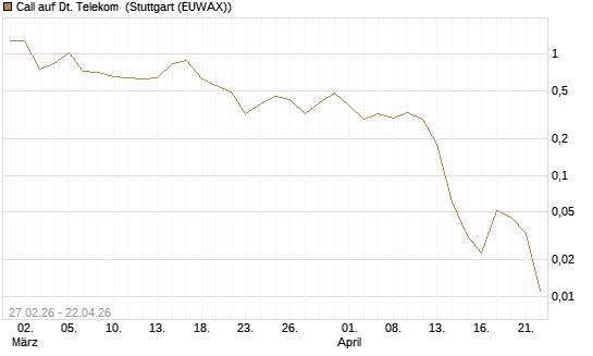 Call auf Dt. Telekom [BNP Paribas Emissions- und Handelsges.] Chart