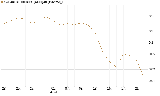 Call auf Dt. Telekom [BNP Paribas Emissions- und Handelsges.] Chart