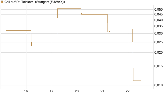 Call auf Dt. Telekom [BNP Paribas Emissions- und Handelsges.] Chart