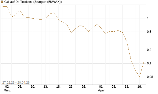 Call auf Dt. Telekom [BNP Paribas Emissions- und Handelsges.] Chart