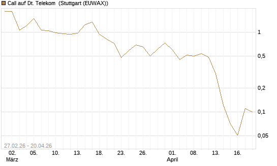 Call auf Dt. Telekom [BNP Paribas Emissions- und Handelsges.] Chart