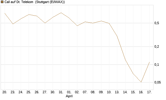 Call auf Dt. Telekom [BNP Paribas Emissions- und Handelsges.] Chart