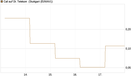 Call auf Dt. Telekom [BNP Paribas Emissions- und Handelsges.] Chart