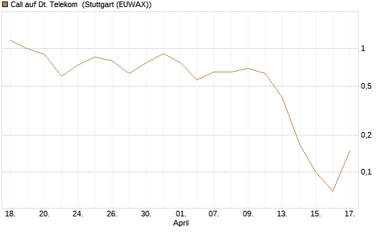 Call auf Dt. Telekom [BNP Paribas Emissions- und Handelsges.] Chart