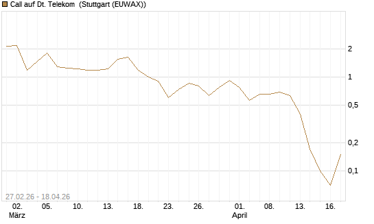 Call auf Dt. Telekom [BNP Paribas Emissions- und Handelsges.] Chart