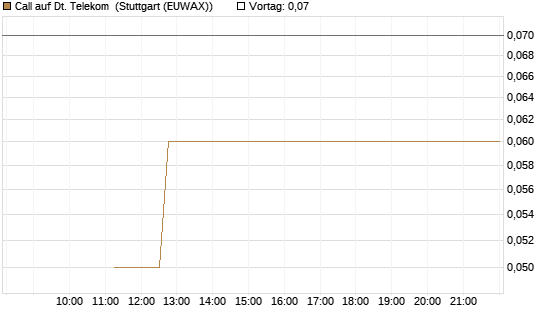 Call auf Dt. Telekom [BNP Paribas Emissions- und Handelsges.] Chart