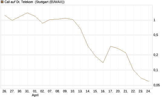 Call auf Dt. Telekom [BNP Paribas Emissions- und Handelsges.] Chart