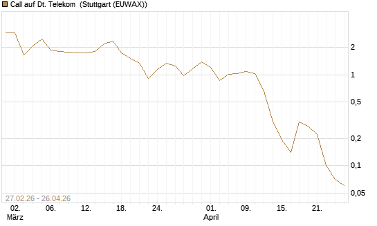 Call auf Dt. Telekom [BNP Paribas Emissions- und Handelsges.] Chart