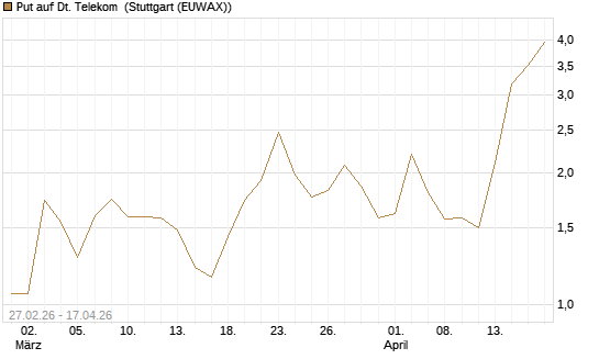 Put auf Dt. Telekom [BNP Paribas Emissions- und Handelsges.] Chart