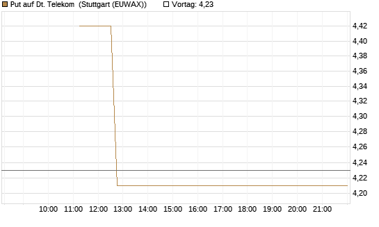 Put auf Dt. Telekom [BNP Paribas Emissions- und Handelsges.] Chart