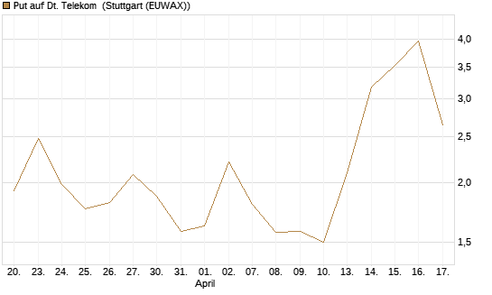 Put auf Dt. Telekom [BNP Paribas Emissions- und Handelsges.] Chart