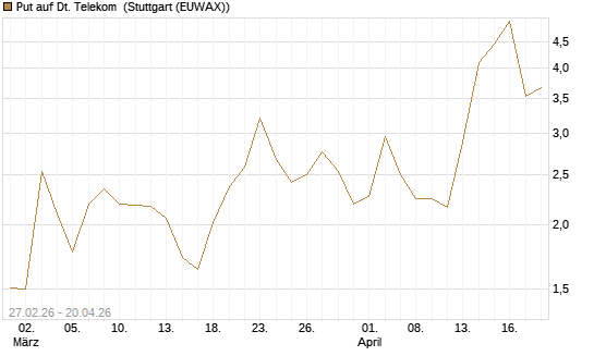 Put auf Dt. Telekom [BNP Paribas Emissions- und Handelsges.] Chart