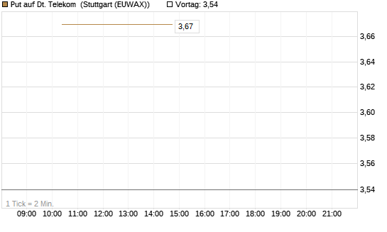 Put auf Dt. Telekom [BNP Paribas Emissions- und Handelsges.] Chart