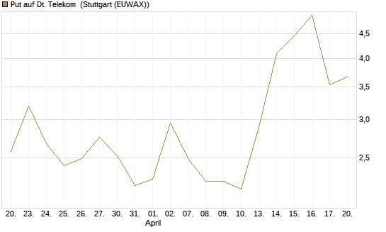 Put auf Dt. Telekom [BNP Paribas Emissions- und Handelsges.] Chart