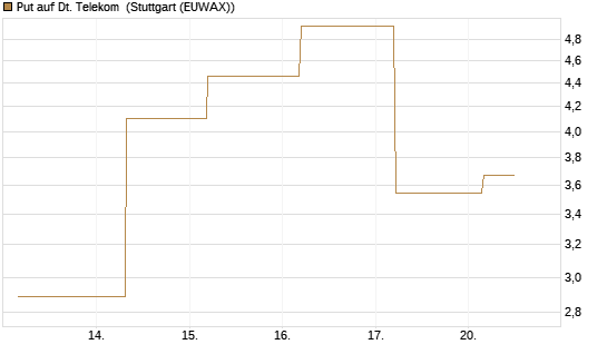 Put auf Dt. Telekom [BNP Paribas Emissions- und Handelsges.] Chart