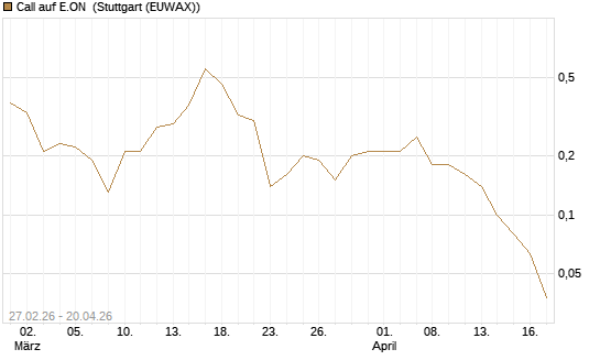 Call auf E.ON [BNP Paribas Emissions- und Handelsges.] Chart