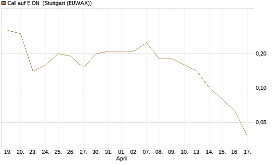 Call auf E.ON [BNP Paribas Emissions- und Handelsges.] Chart