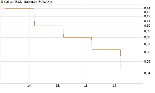 Call auf E.ON [BNP Paribas Emissions- und Handelsges.] Chart