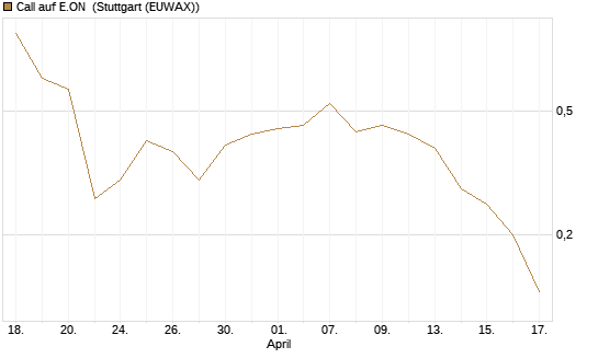 Call auf E.ON [BNP Paribas Emissions- und Handelsges.] Chart