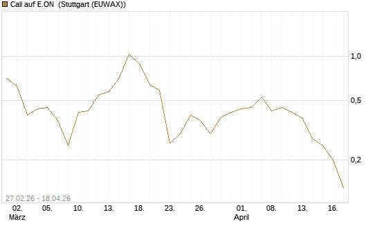 Call auf E.ON [BNP Paribas Emissions- und Handelsges.] Chart
