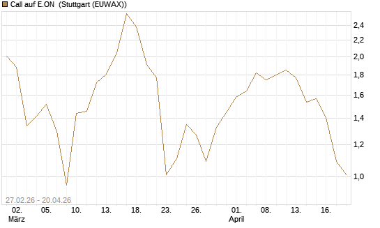 Call auf E.ON [BNP Paribas Emissions- und Handelsges.] Chart