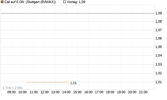Call auf E.ON [BNP Paribas Emissions- und Handelsges.] Chart