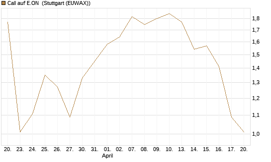 Call auf E.ON [BNP Paribas Emissions- und Handelsges.] Chart