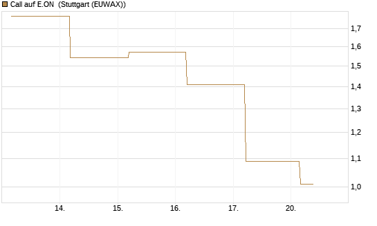Call auf E.ON [BNP Paribas Emissions- und Handelsges.] Chart