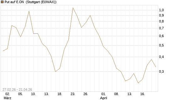 Put auf E.ON [BNP Paribas Emissions- und Handelsges.] Chart