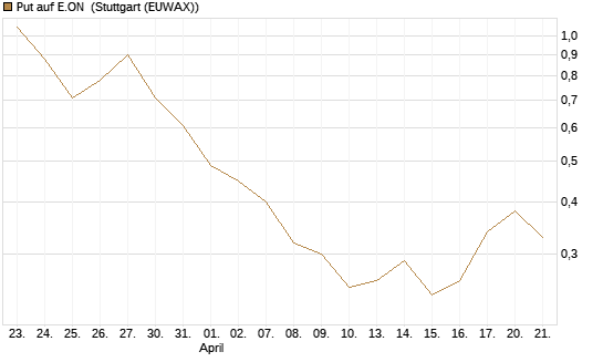 Put auf E.ON [BNP Paribas Emissions- und Handelsges.] Chart