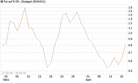 Put auf E.ON [BNP Paribas Emissions- und Handelsges.] Chart