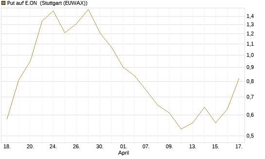 Put auf E.ON [BNP Paribas Emissions- und Handelsges.] Chart