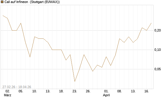 Call auf Infineon [BNP Paribas Emissions- und Handelsges.] Chart