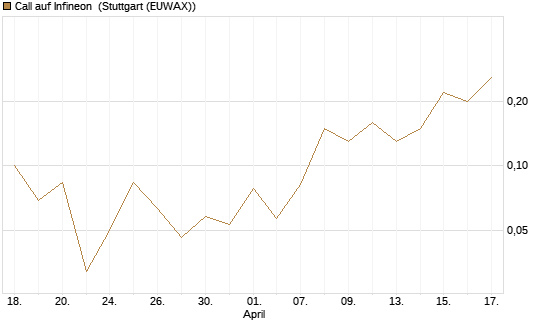 Call auf Infineon [BNP Paribas Emissions- und Handelsges.] Chart