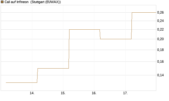 Call auf Infineon [BNP Paribas Emissions- und Handelsges.] Chart