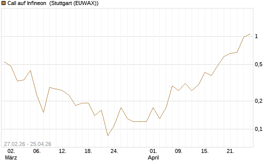 Call auf Infineon [BNP Paribas Emissions- und Handelsges.] Chart