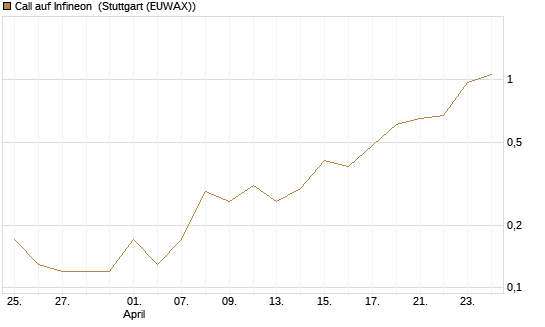 Call auf Infineon [BNP Paribas Emissions- und Handelsges.] Chart