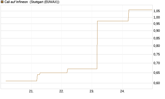 Call auf Infineon [BNP Paribas Emissions- und Handelsges.] Chart
