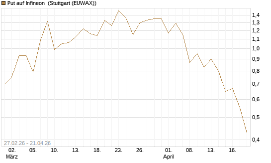 Put auf Infineon [BNP Paribas Emissions- und Handelsges.] Chart