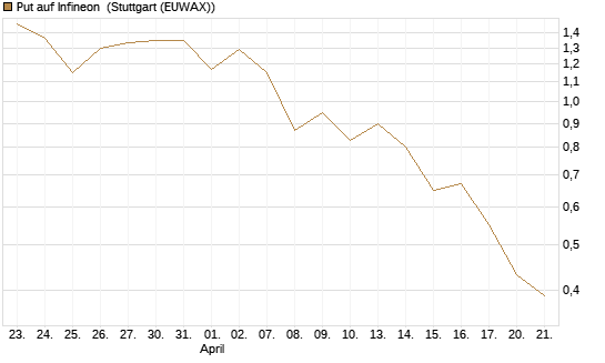 Put auf Infineon [BNP Paribas Emissions- und Handelsges.] Chart