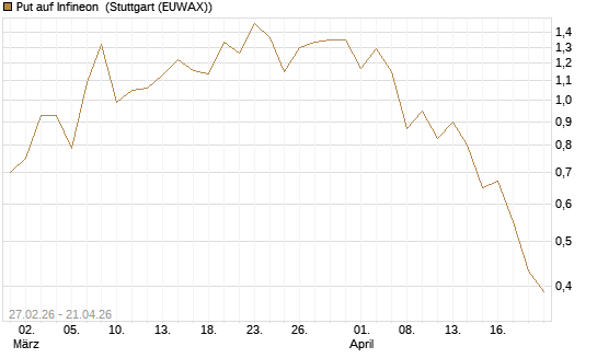 Put auf Infineon [BNP Paribas Emissions- und Handelsges.] Chart
